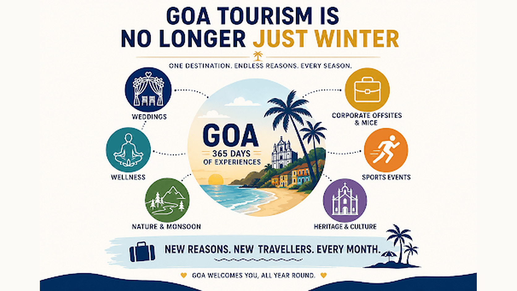 Goa Tourism No longer just winter